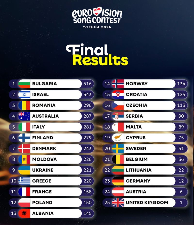 Bulgaria hace historia al ganar Eurovisión 2026 en la edición más convulsa del certamen » photo 2026 05 19 23 34 51 »